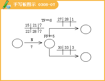 總時(shí)差和自由時(shí)差