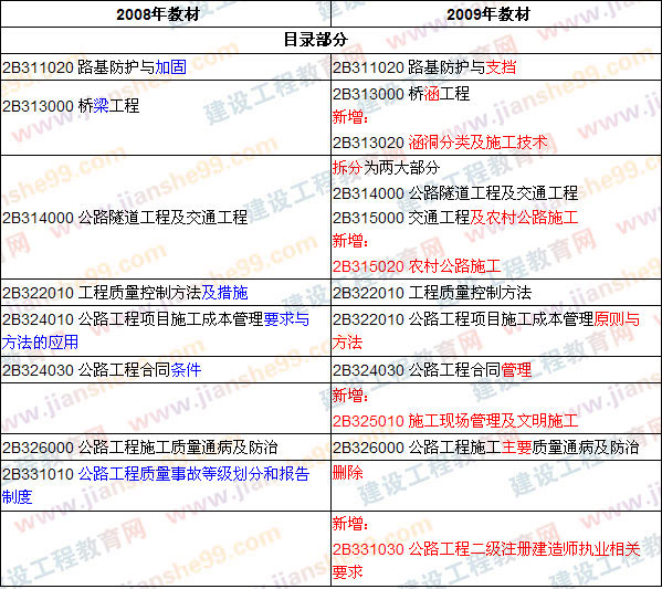 2009、2008年二級建造師考試《公路工程》教材目錄對比
