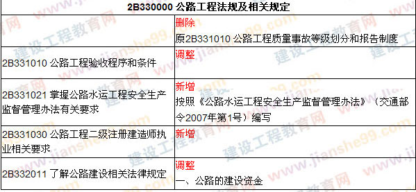 2009、2008年二級建造師考試教材對比《公路工程》（2009、2008）