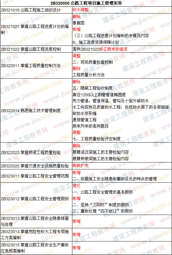 2009、2008年二級建造師考試《公路工程》教材對比變化對比