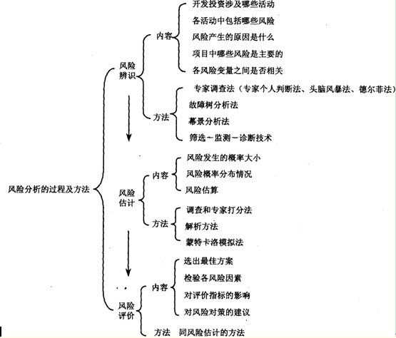 風(fēng)險分析的過(guò)程及方法