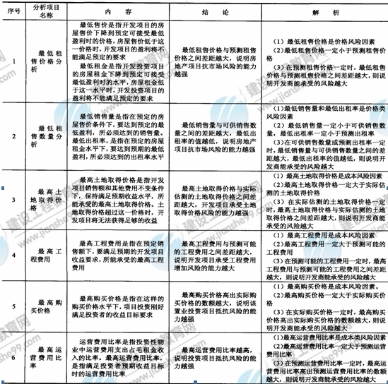 09年房地產(chǎn)估價(jià)師《經(jīng)營(yíng)與管理》資料：多風(fēng)險因素分析