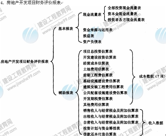 09年房地產(chǎn)估價(jià)師《經(jīng)營(yíng)與管理》資料：財務(wù)評價(jià)報表