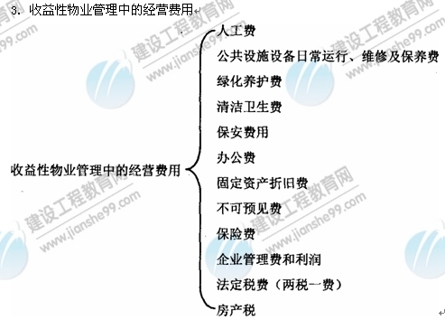 09年房地產(chǎn)估價(jià)師《經(jīng)營(yíng)與管理》：物業(yè)管理的經(jīng)營(yíng)費用