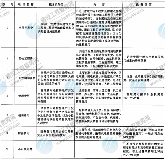 09年房地產(chǎn)估價(jià)師《經(jīng)營(yíng)與管理》：投資估算（續表）