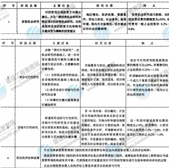 09年房地產(chǎn)估價(jià)師《經(jīng)營(yíng)與管理》：可行性研究工作階段