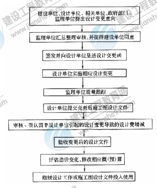  施工圖設計文件投入使用前或設計階段設計變更控制程序