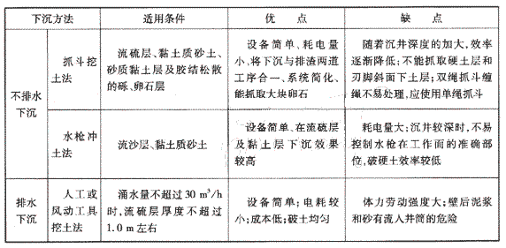 下沉方法的優(yōu)、缺點(diǎn)：