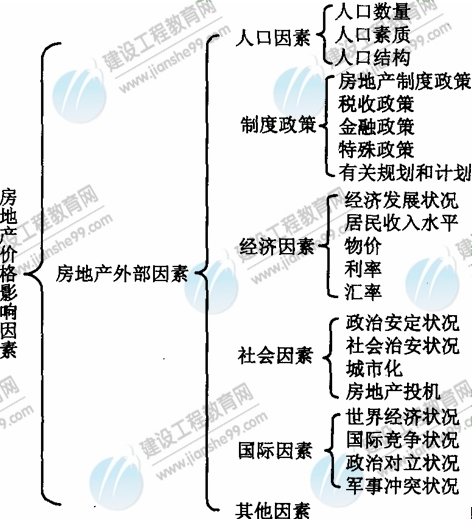 09年房地產(chǎn)估價(jià)師《理論與方法》：價(jià)格影響因素的分類(lèi)