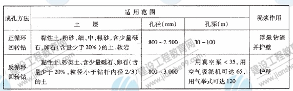 鉆孔灌注樁常用的成孔方法、適用范圍及泥漿的作用