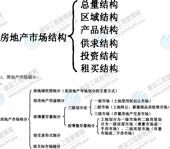 09年房地產(chǎn)估價(jià)師《經(jīng)營(yíng)與管理》資料：房地產(chǎn)市場(chǎng)結構