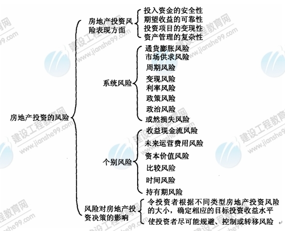 09年房地產(chǎn)估價(jià)師《經(jīng)營(yíng)與管理》資料：房地產(chǎn)投資的風(fēng)險