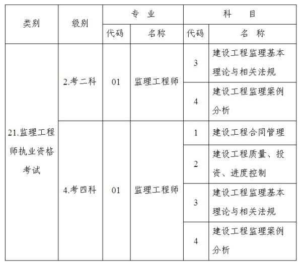 2010年度全國監理工程師執業(yè)資格考試科目及其代碼對應表