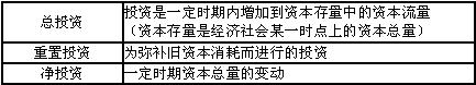 凈投資、重置投資和總投資