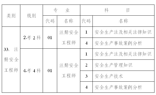 2010年度注冊安全工程師執業(yè)資格考試科目及其代碼對應表