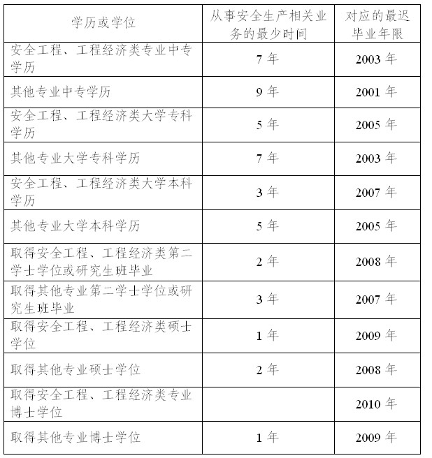 學(xué)歷或學(xué)位