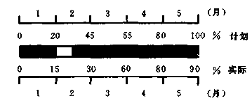 工作計劃進(jìn)度與實(shí)際進(jìn)度