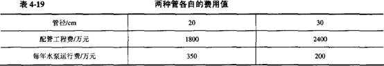 兩種管各自的費用值