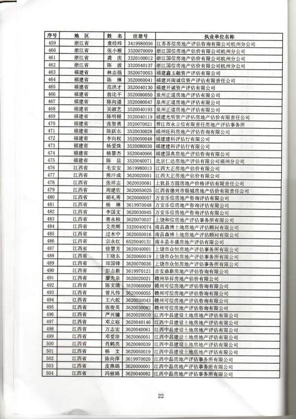 福建省關(guān)于房地產(chǎn)估價(jià)師初始、變更、延續、注銷(xiāo)注冊人員名單的公告