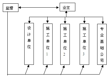 業(yè)主、監理和被監理單位三方關(guān)