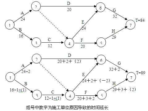 括號中數字為施工單位原因導致的時(shí)間延長(cháng)