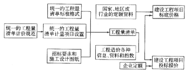 工程量清單的計價(jià)工程