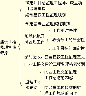監理工程師考試重點(diǎn)知識點(diǎn)與難點(diǎn)