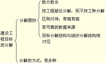 監理工程師考試重點(diǎn)知識點(diǎn)與難點(diǎn)