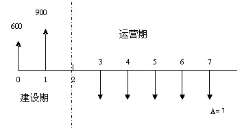 現金流量圖