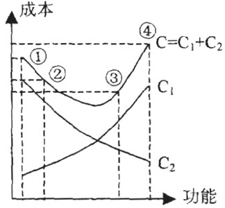 建設工程經(jīng)濟