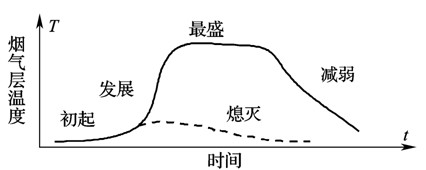 圖2-1 火災的發(fā)展過(guò)程