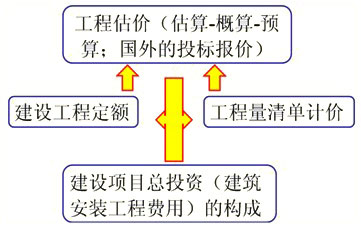 第三篇 建設工程估價(jià)