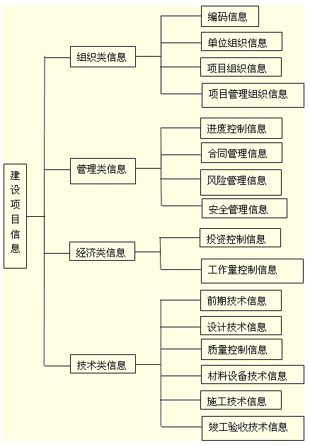 建設工程項目信息的分類(lèi)