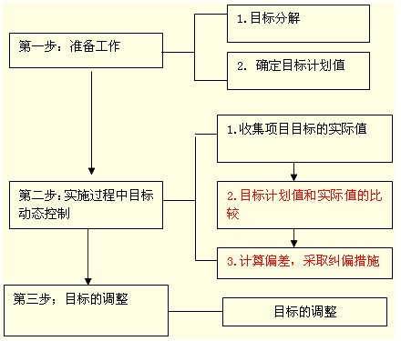 目標動(dòng)態(tài)控制步驟