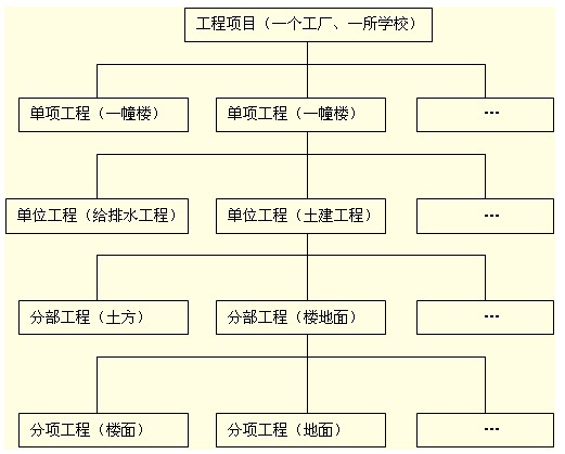 基于進(jìn)度、投資等的項目結構圖