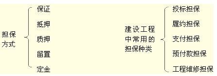 擔保方式、建設工程中常用的擔保種類(lèi)