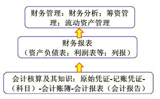 第二篇 會(huì )計基礎與財務(wù)管理