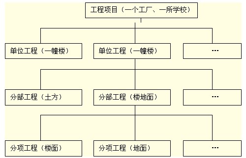 基于質(zhì)量、施工組織設計等項目結構圖