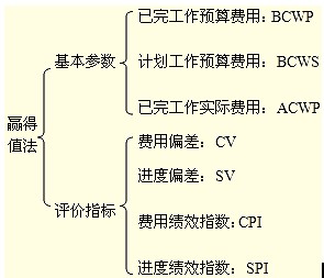 基本參數、評價(jià)指標