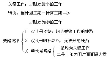 要求弄清時(shí)間參數的有關(guān)概念、各參數的計算方法