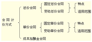 合同計價(jià)方式