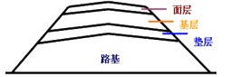 掌握城市道路的結構組成