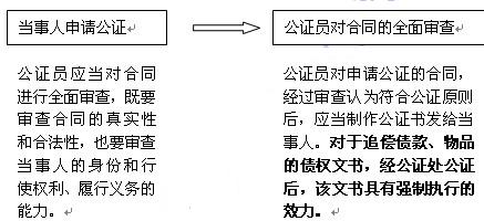 合同的公證程序
