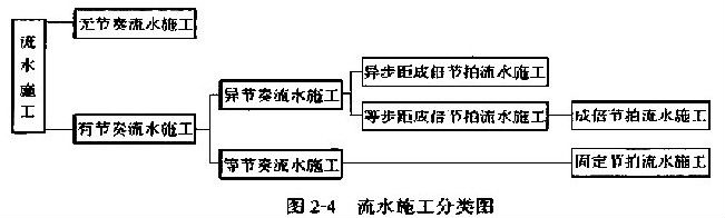 流水施工分類(lèi)