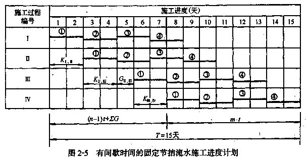分部工程流水施工計劃