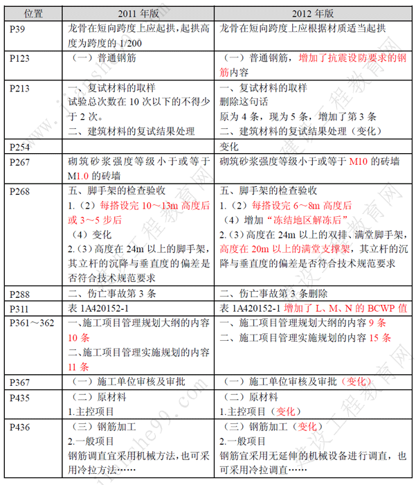 一級建造師《建筑工程》考試新舊教材對比（11、12年）