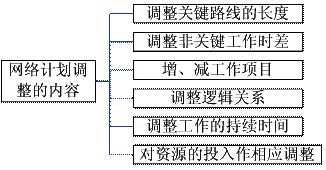 網(wǎng)絡(luò )計劃調整的內容