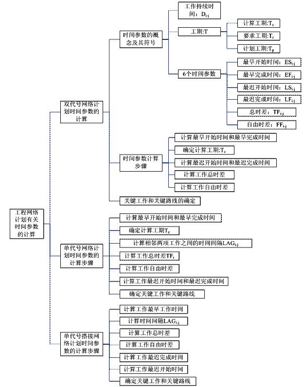 工程網(wǎng)絡(luò )計劃有關(guān)時(shí)間參數的計算（P126～139）