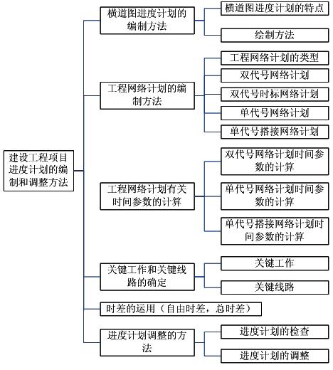 建設工程項目進(jìn)度計劃的編制和調整方法命題考點(diǎn)內容框架