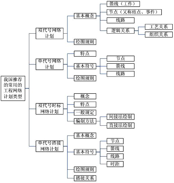 我國推薦的常用工程網(wǎng)絡(luò )計劃類(lèi)型